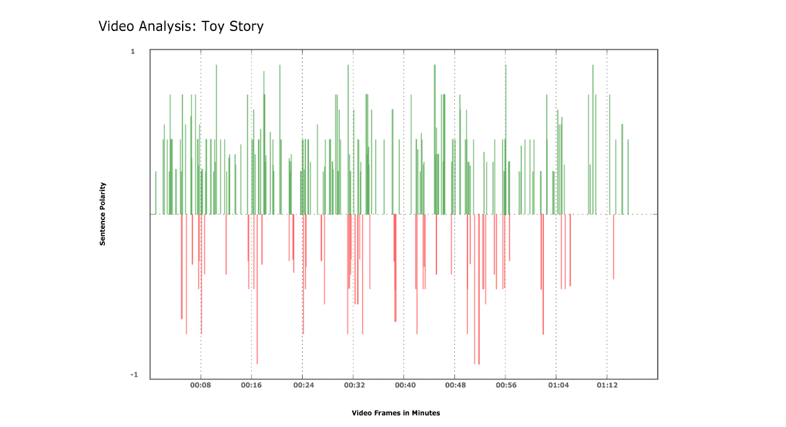 Sentiment Analysis - Movie