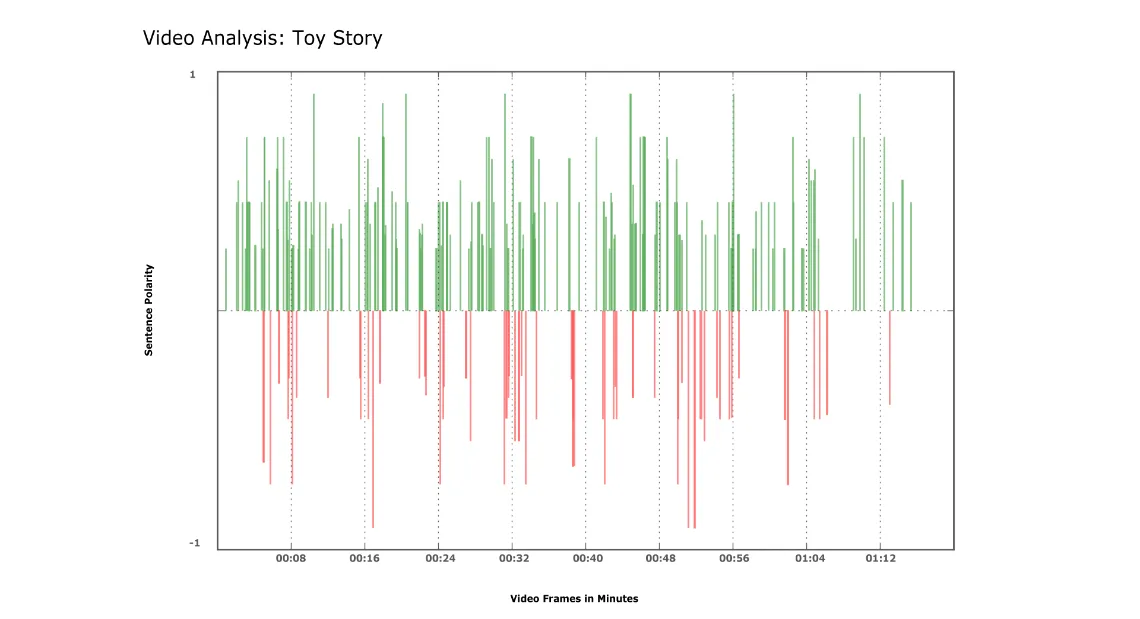 Sentiment Analysis - Movie