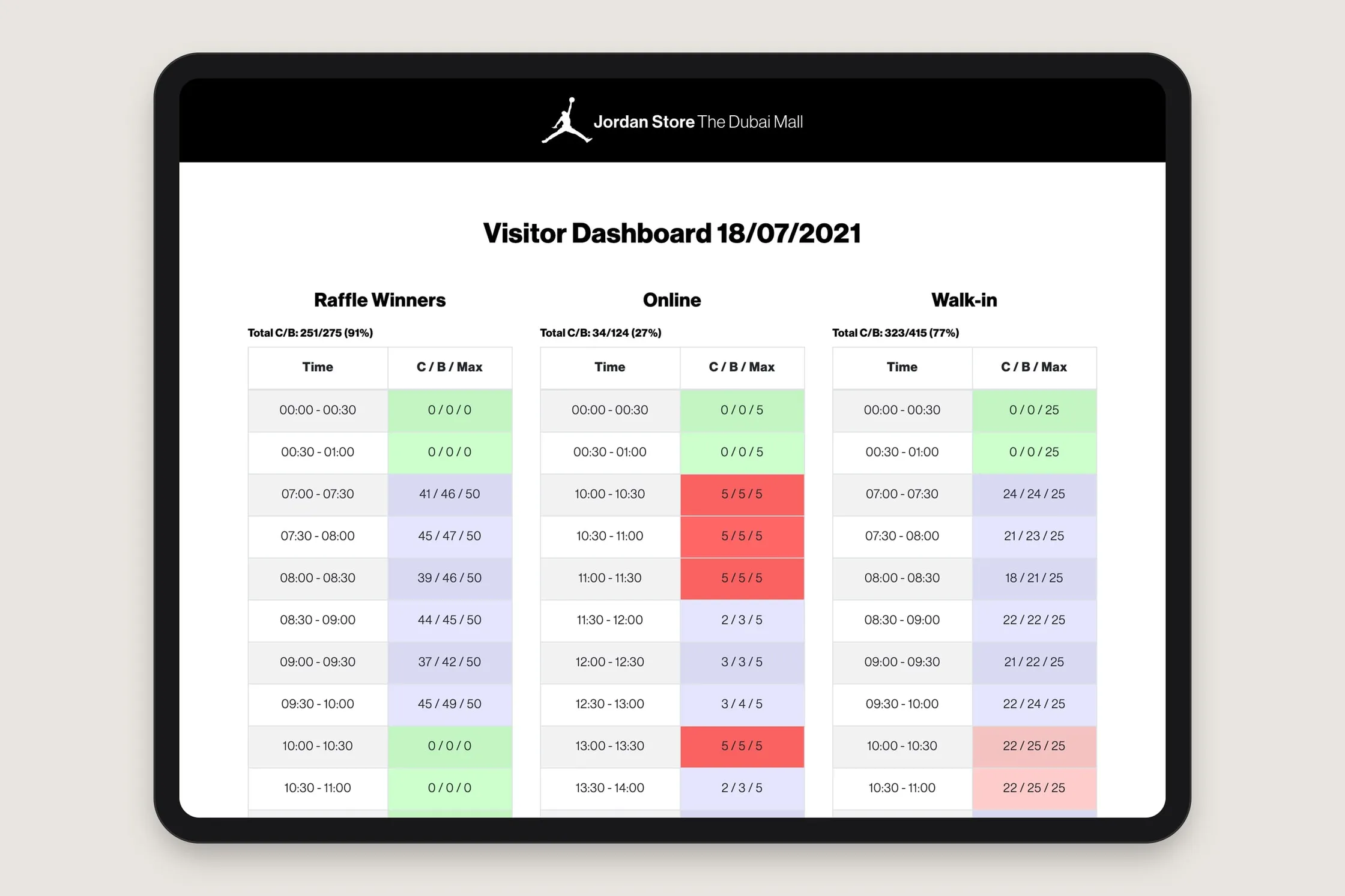 Visitor dashboard on the iPad with check-ins and bookings per time slot for raffle winners, online and walk-in visitors