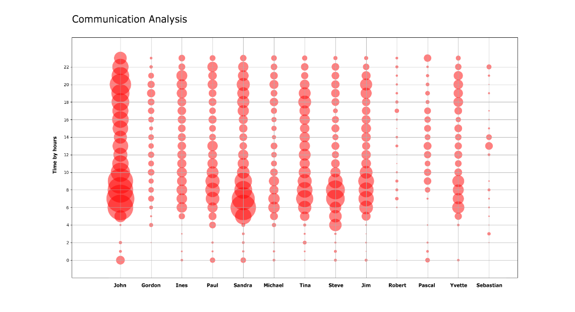 Artificial Intelligence Sentiment Analysis - Chats