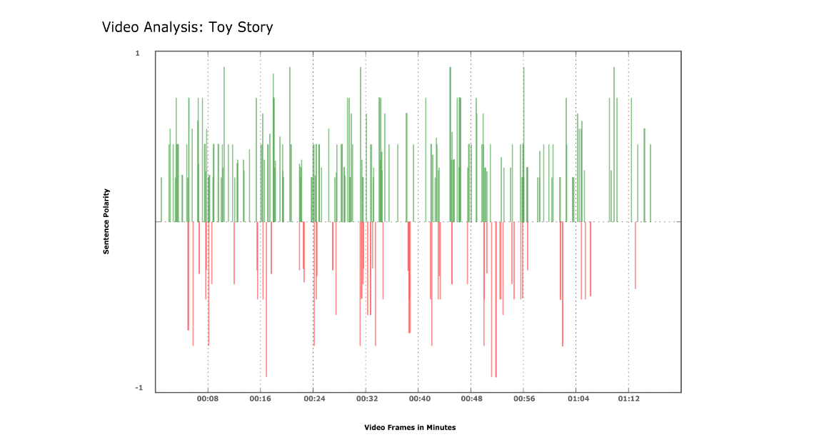 Artificial Intelligence Sentiment Analysis - Movies